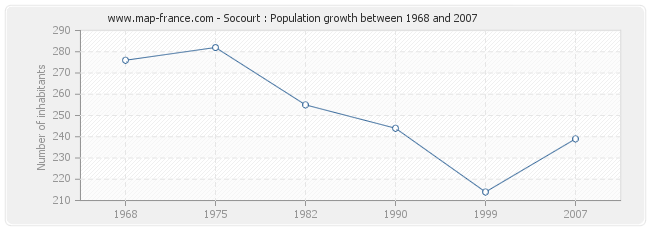 Population Socourt