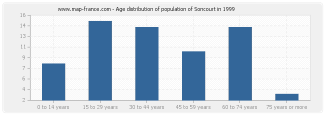 Age distribution of population of Soncourt in 1999