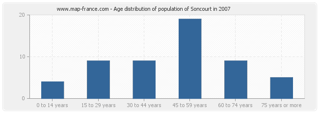Age distribution of population of Soncourt in 2007