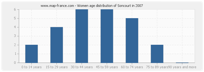 Women age distribution of Soncourt in 2007