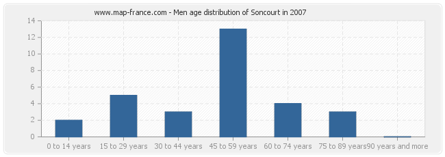 Men age distribution of Soncourt in 2007