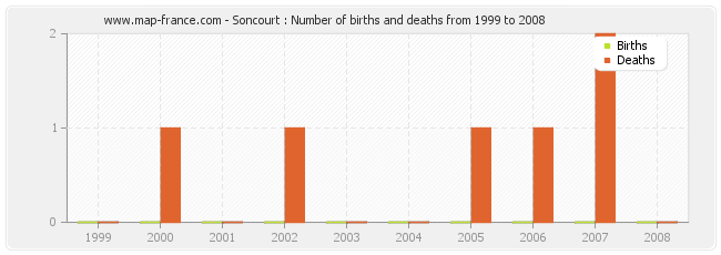 Soncourt : Number of births and deaths from 1999 to 2008