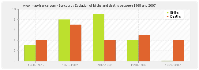 Soncourt : Evolution of births and deaths between 1968 and 2007