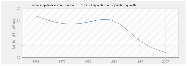 Soncourt : Cubic interpolation of population growth