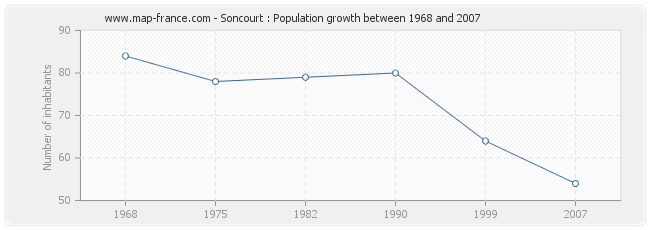 Population Soncourt