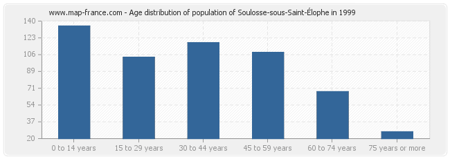 Age distribution of population of Soulosse-sous-Saint-Élophe in 1999