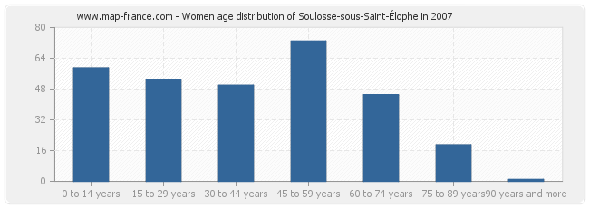 Women age distribution of Soulosse-sous-Saint-Élophe in 2007