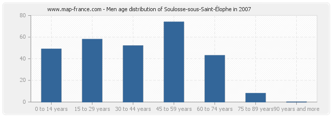 Men age distribution of Soulosse-sous-Saint-Élophe in 2007