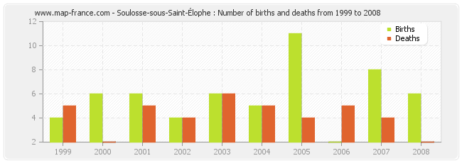 Soulosse-sous-Saint-Élophe : Number of births and deaths from 1999 to 2008