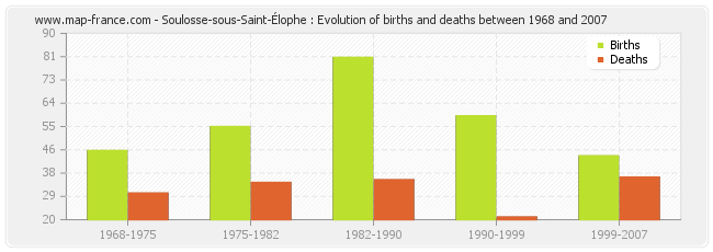 Soulosse-sous-Saint-Élophe : Evolution of births and deaths between 1968 and 2007
