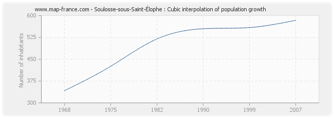 Soulosse-sous-Saint-Élophe : Cubic interpolation of population growth