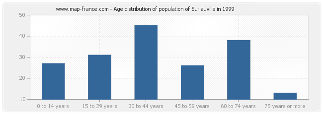 Age distribution of population of Suriauville in 1999