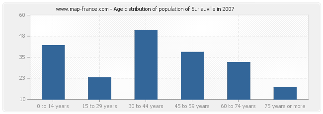 Age distribution of population of Suriauville in 2007