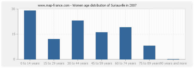Women age distribution of Suriauville in 2007