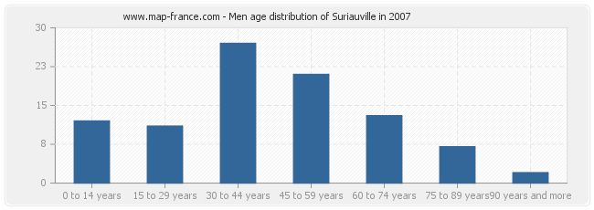 Men age distribution of Suriauville in 2007
