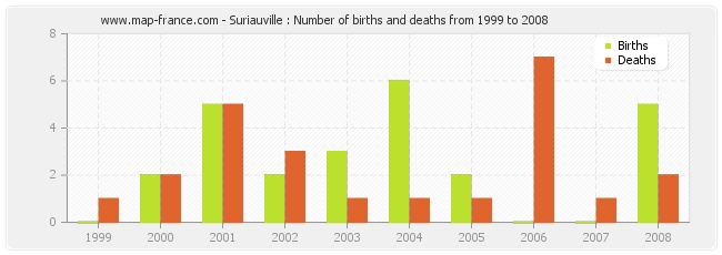 Suriauville : Number of births and deaths from 1999 to 2008