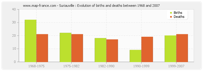 Suriauville : Evolution of births and deaths between 1968 and 2007