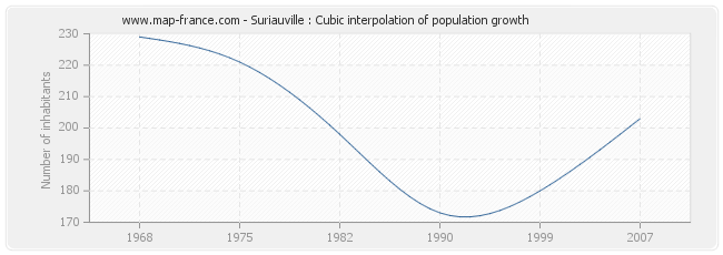 Suriauville : Cubic interpolation of population growth
