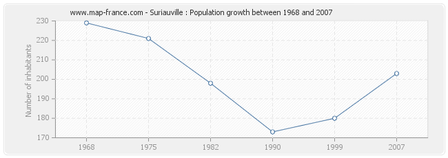 Population Suriauville