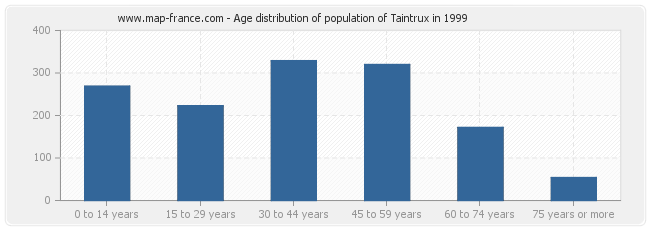 Age distribution of population of Taintrux in 1999