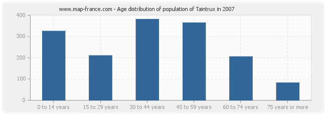 Age distribution of population of Taintrux in 2007