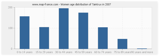 Women age distribution of Taintrux in 2007