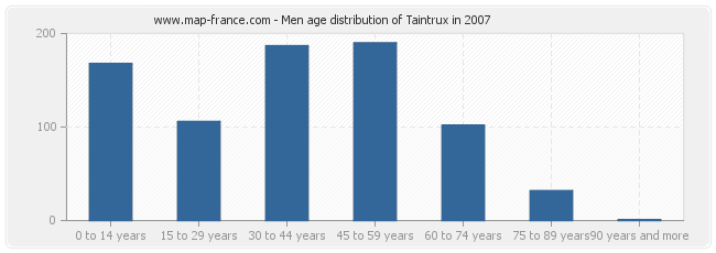 Men age distribution of Taintrux in 2007