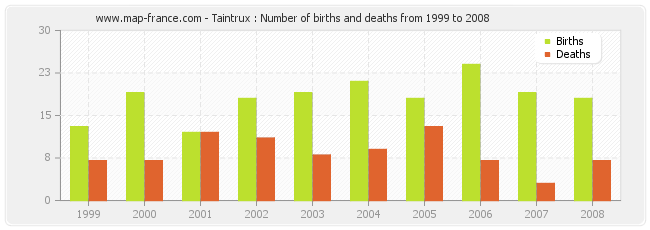 Taintrux : Number of births and deaths from 1999 to 2008