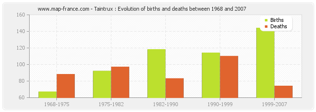 Taintrux : Evolution of births and deaths between 1968 and 2007