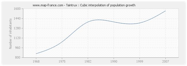 Taintrux : Cubic interpolation of population growth