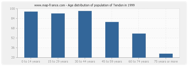 Age distribution of population of Tendon in 1999