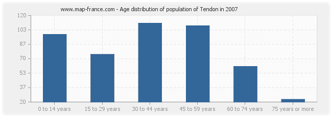 Age distribution of population of Tendon in 2007
