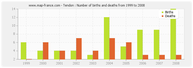Tendon : Number of births and deaths from 1999 to 2008