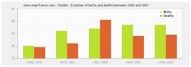 Tendon : Evolution of births and deaths between 1968 and 2007