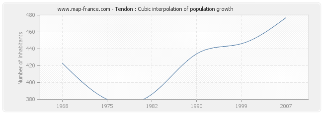 Tendon : Cubic interpolation of population growth