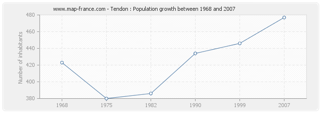 Population Tendon