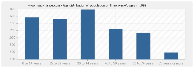 Age distribution of population of Thaon-les-Vosges in 1999