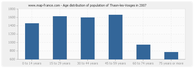 Age distribution of population of Thaon-les-Vosges in 2007