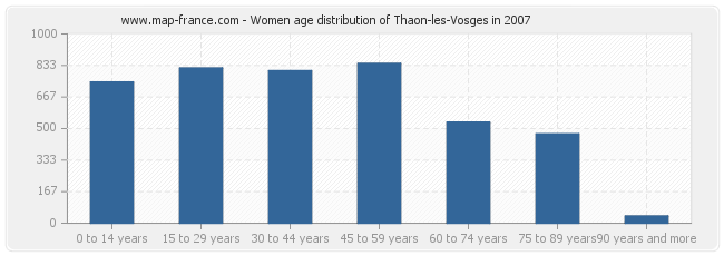 Women age distribution of Thaon-les-Vosges in 2007