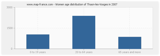 Women age distribution of Thaon-les-Vosges in 2007