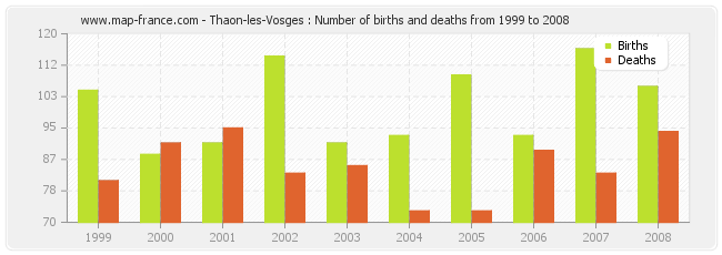 Thaon-les-Vosges : Number of births and deaths from 1999 to 2008