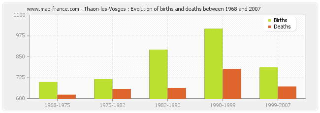 Thaon-les-Vosges : Evolution of births and deaths between 1968 and 2007