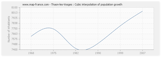Thaon-les-Vosges : Cubic interpolation of population growth