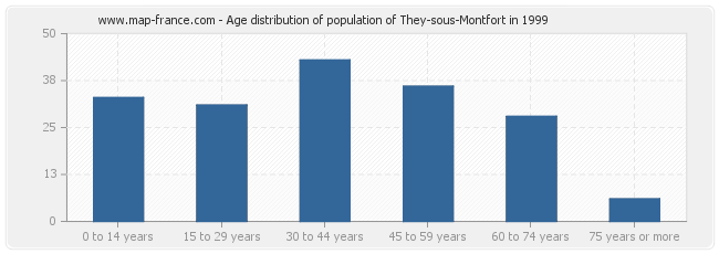 Age distribution of population of They-sous-Montfort in 1999