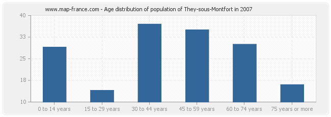 Age distribution of population of They-sous-Montfort in 2007