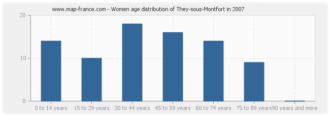 Women age distribution of They-sous-Montfort in 2007