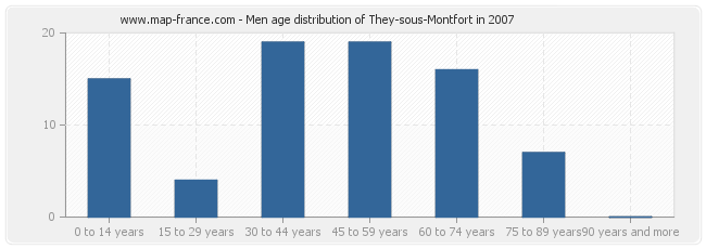 Men age distribution of They-sous-Montfort in 2007