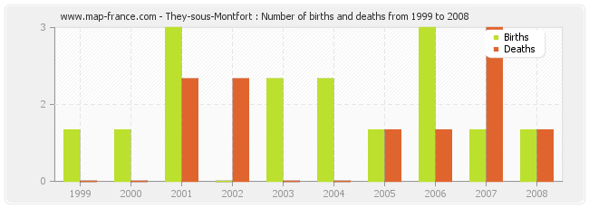 They-sous-Montfort : Number of births and deaths from 1999 to 2008