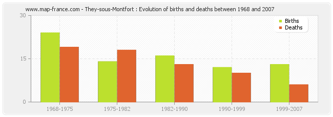 They-sous-Montfort : Evolution of births and deaths between 1968 and 2007