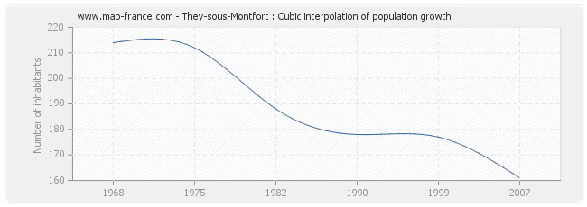 They-sous-Montfort : Cubic interpolation of population growth